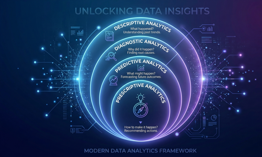 Types of Data Analytics: Descriptive, Predictive Guide