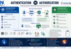 Authentication vs Authorization: Key Differences Guide
